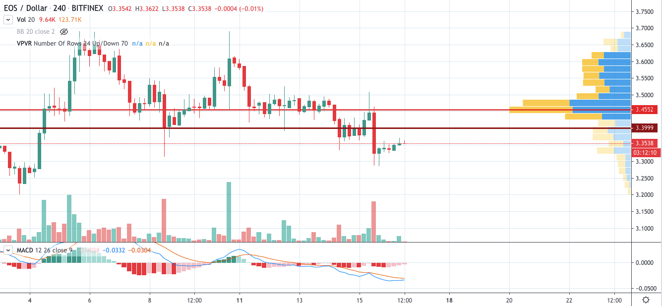 EOS/USD chart by TradingView